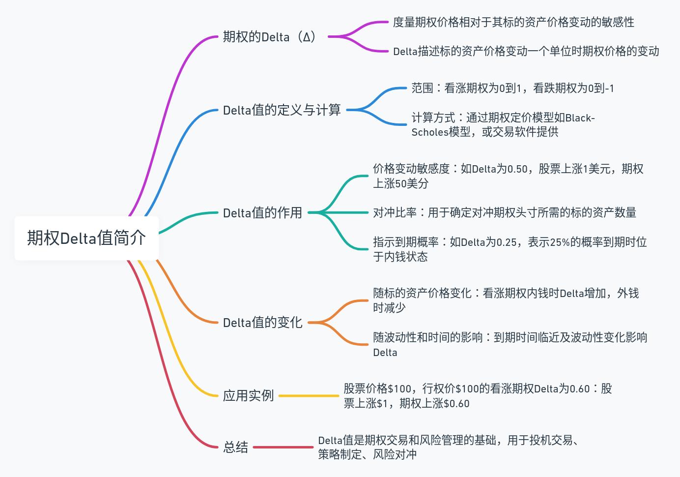 期权Delta值简介