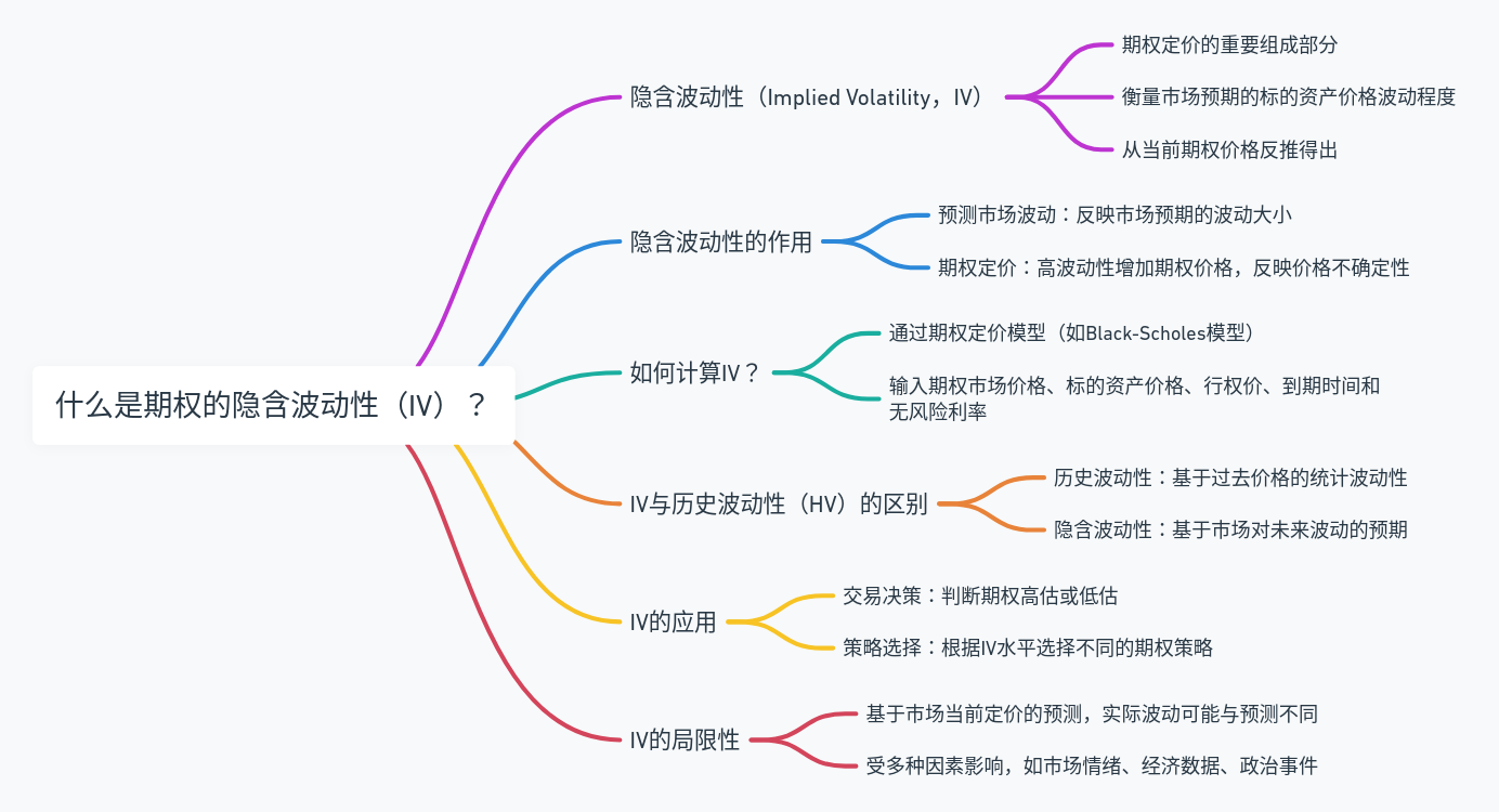 期权的隐含波动性（IV）