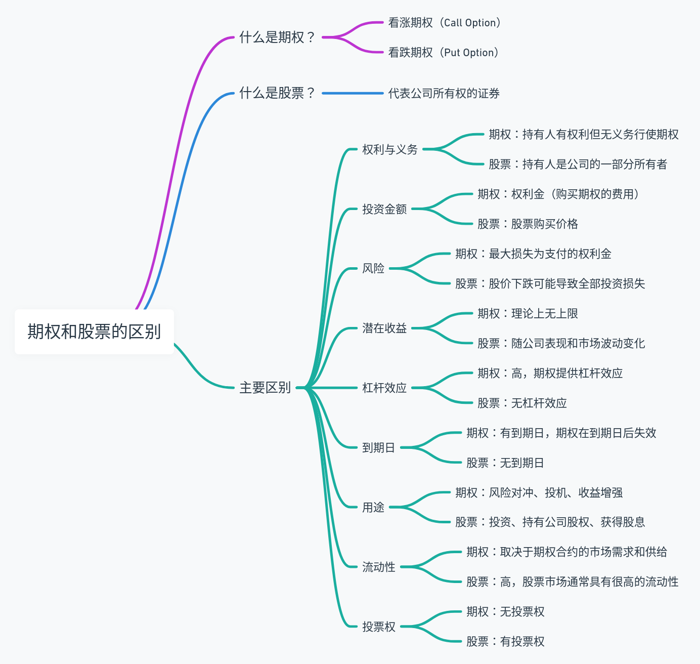 期权和股票有什么区别？