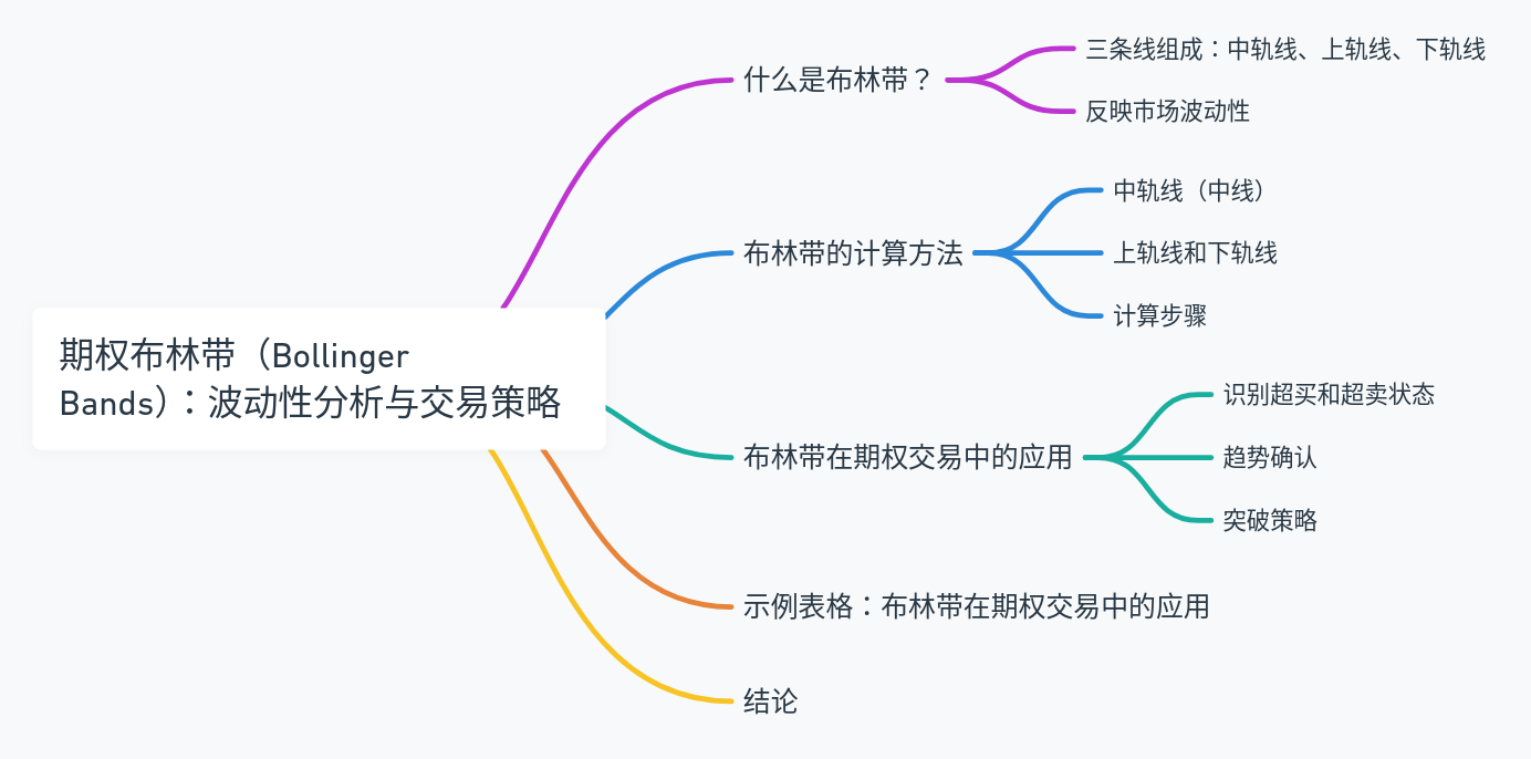 期权布林带（Bollinger Bands）：波动性分析与交易策略